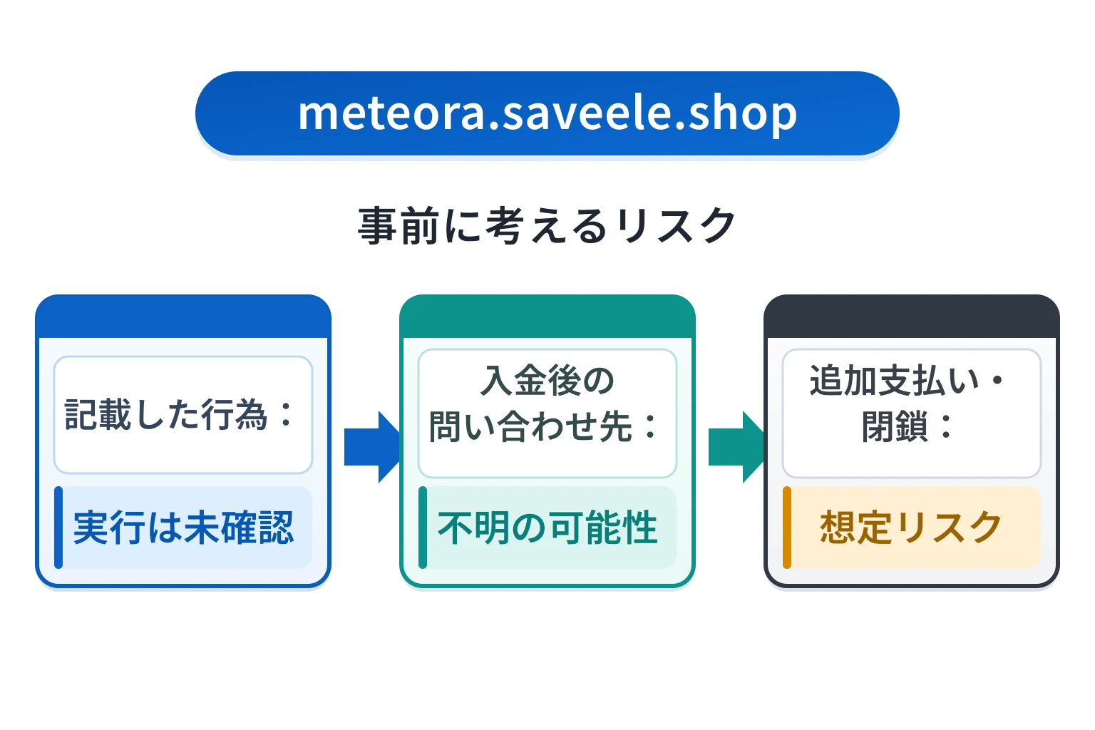 meteora.saveele.shopはどのような手口で被害につながる可能性があるのか
