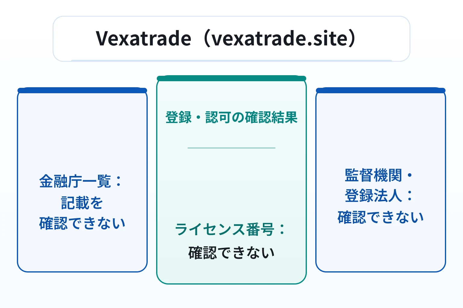 Vexatrade（vexatrade.site）は監督機関名も登録法人名もライセンス番号も確認できない