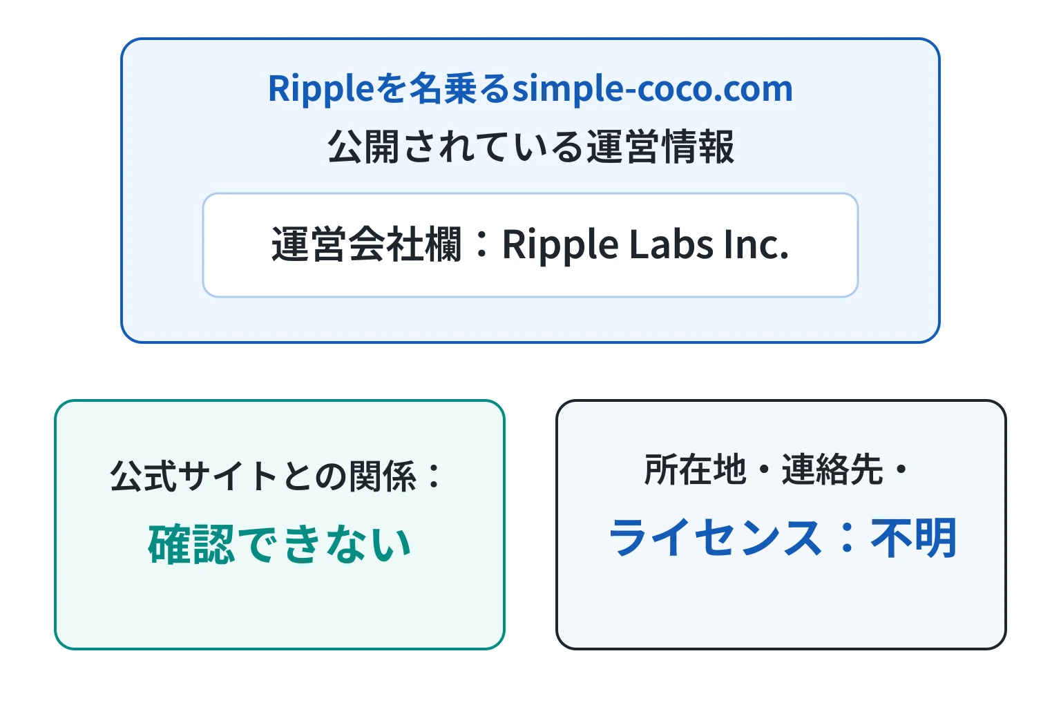 Rippleを名乗るsimple-coco.comはRipple Labs Inc.を名乗る一方、公式サイトとの関連性を確認できない怪しい取引所