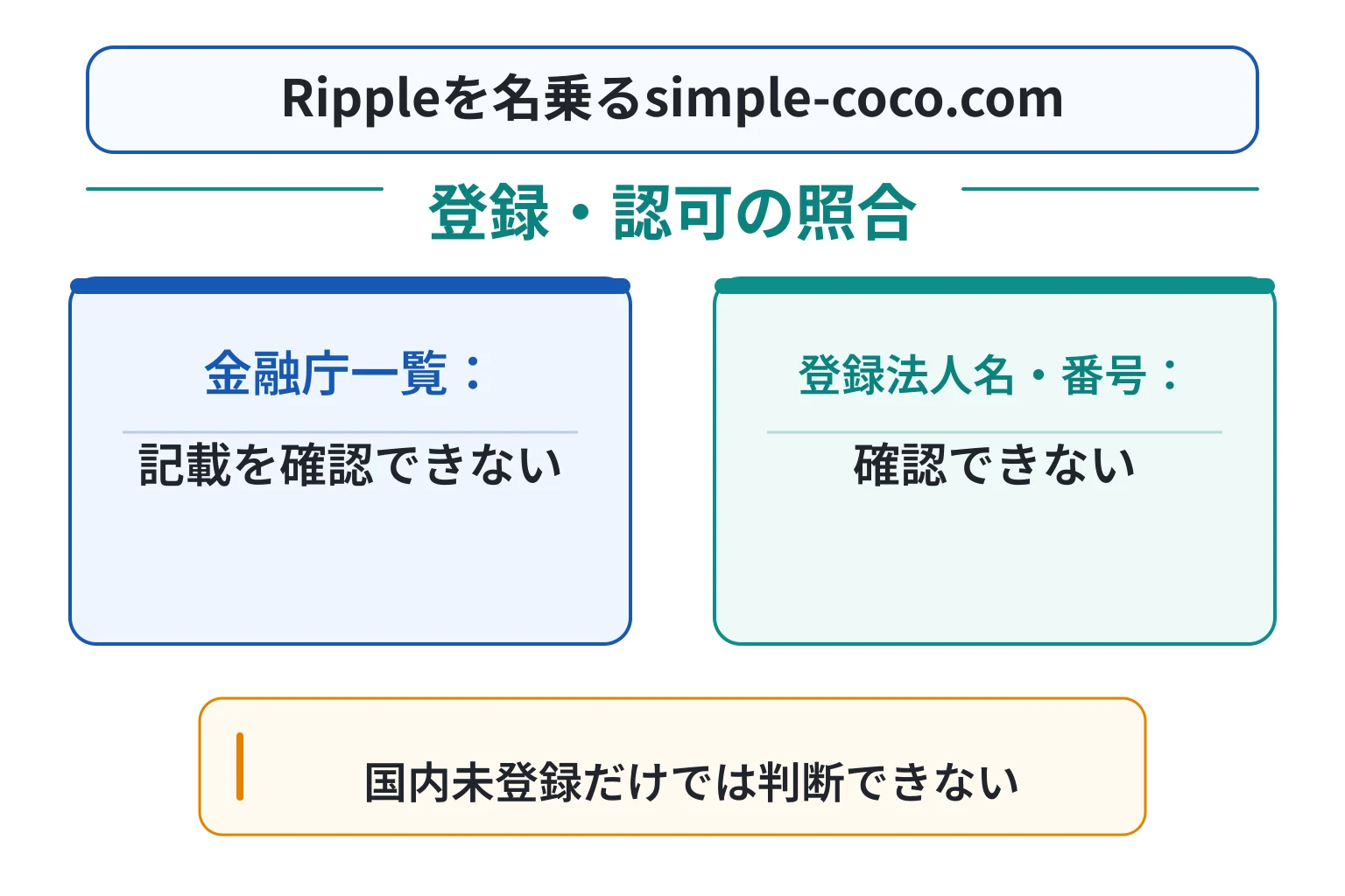 Rippleを名乗るsimple-coco.comは金融庁一覧に記載がなく登録法人名・ライセンス番号も確認できない