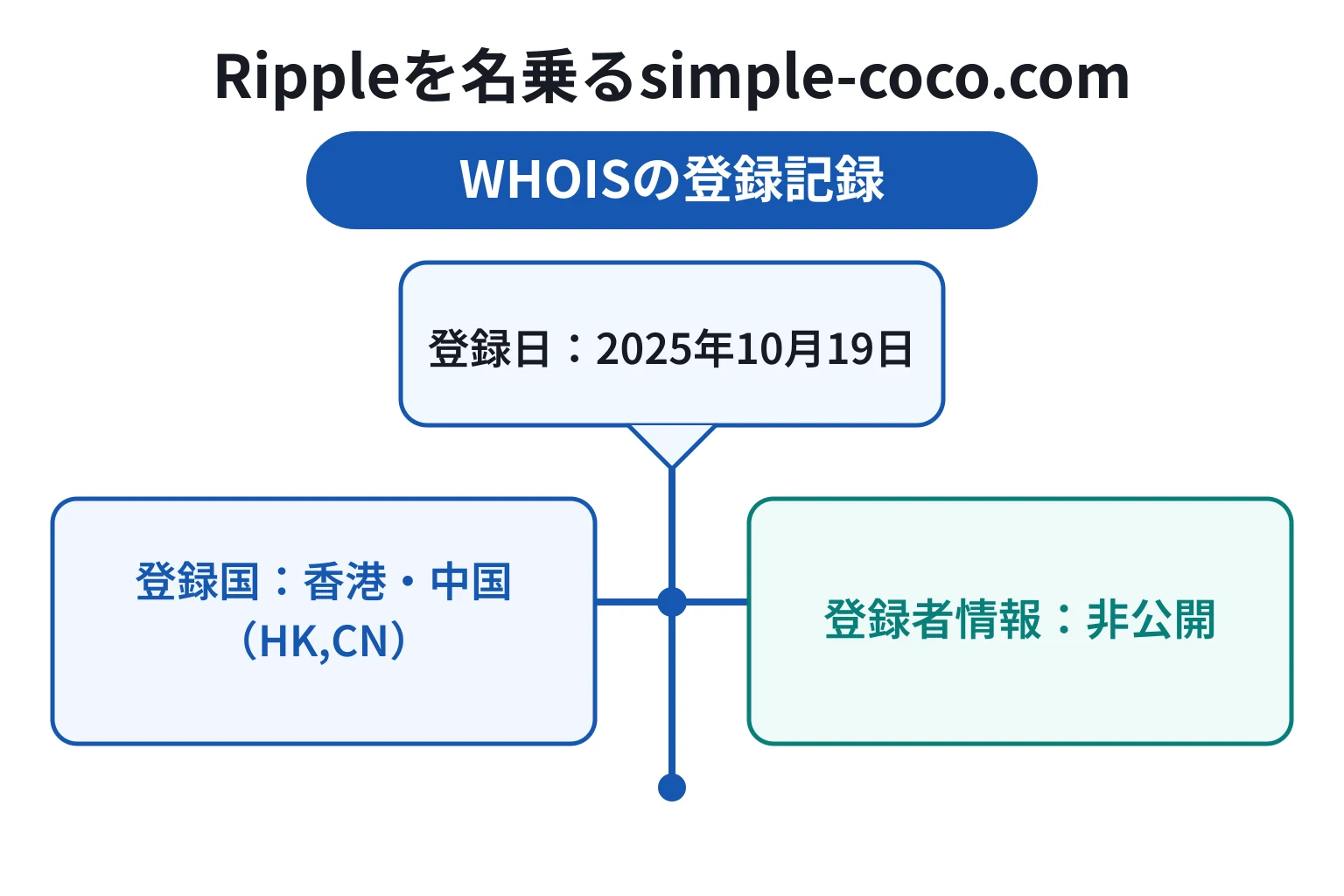 simple-coco.comは2025年10月19日登録で1年未満、香港・中国表記でも登録者情報は非公開