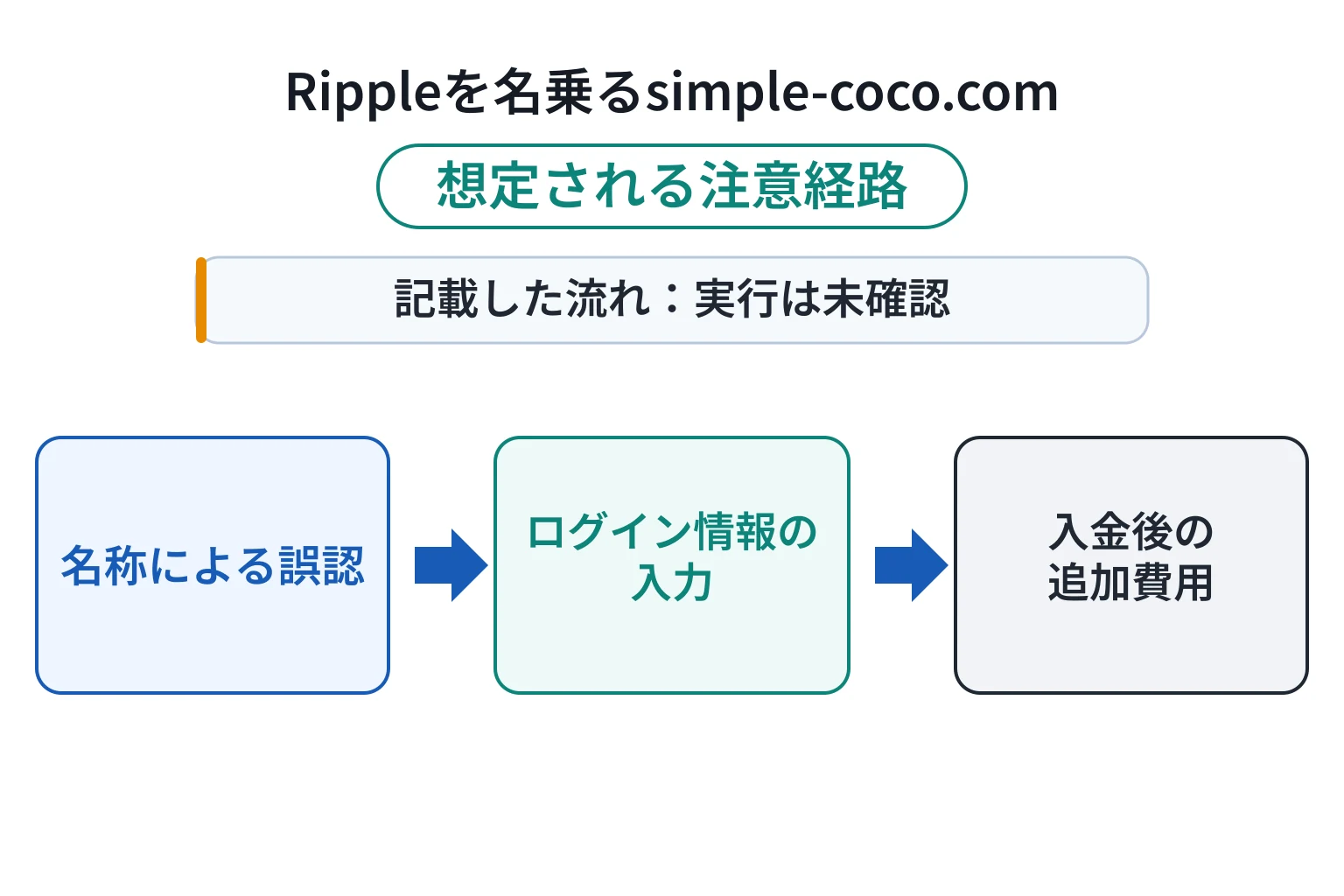 Rippleを名乗るsimple-coco.comはどのような手口で被害につながる可能性があるのか