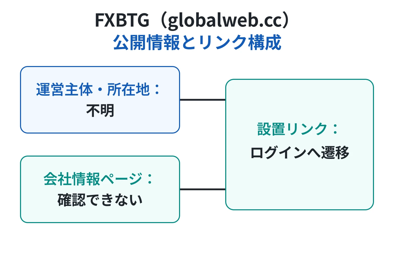 FXBTG(globalweb.cc)は必要な情報が一切確認できない怪しい取引所