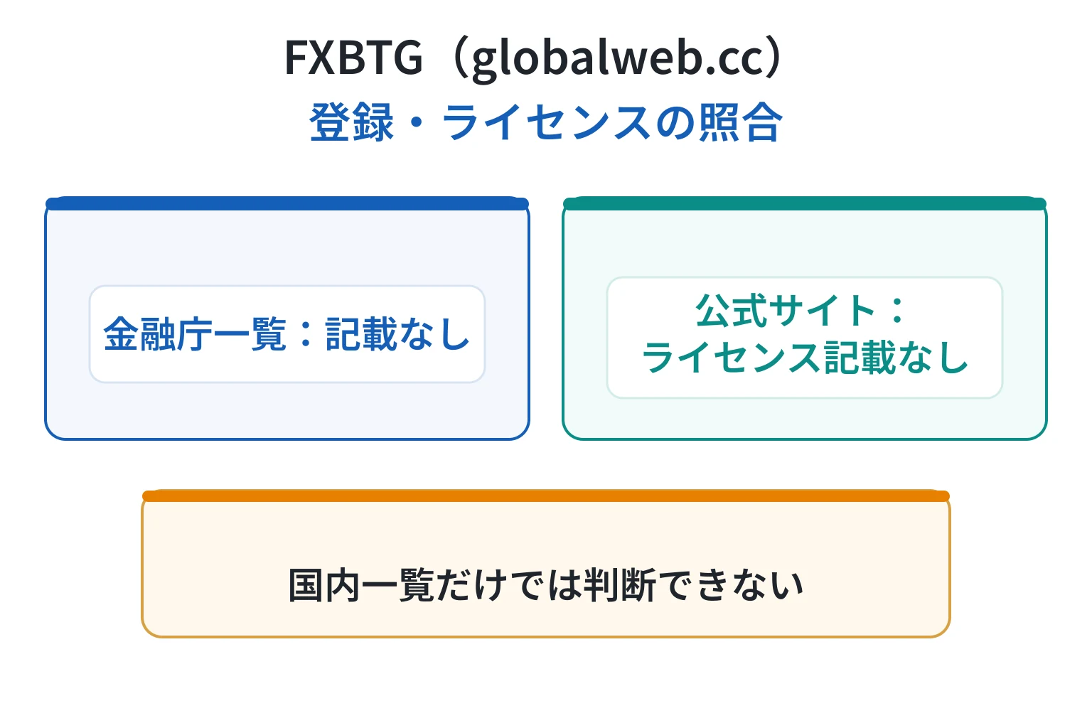 FXBTG(globalweb.cc)は金融庁の登録業者一覧に記載がなく正式なライセンス情報を確認できない