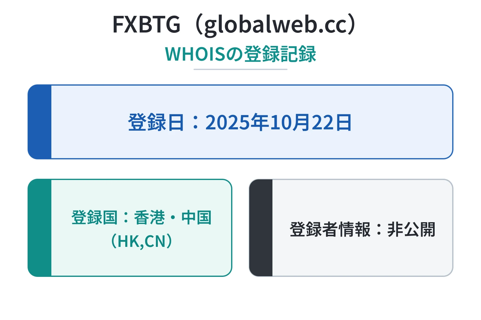 globalweb.ccは2025年10月22日登録、香港・中国表記でも登録者情報は非公開