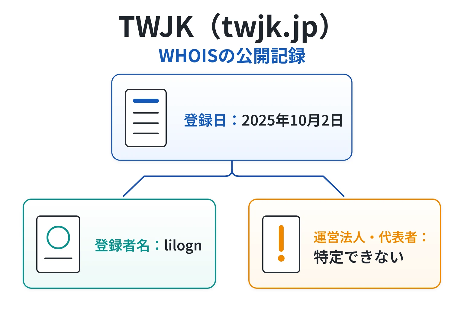 twjk.jpは2025年10月2日登録、WHOISのlilognから運営法人を特定できない
