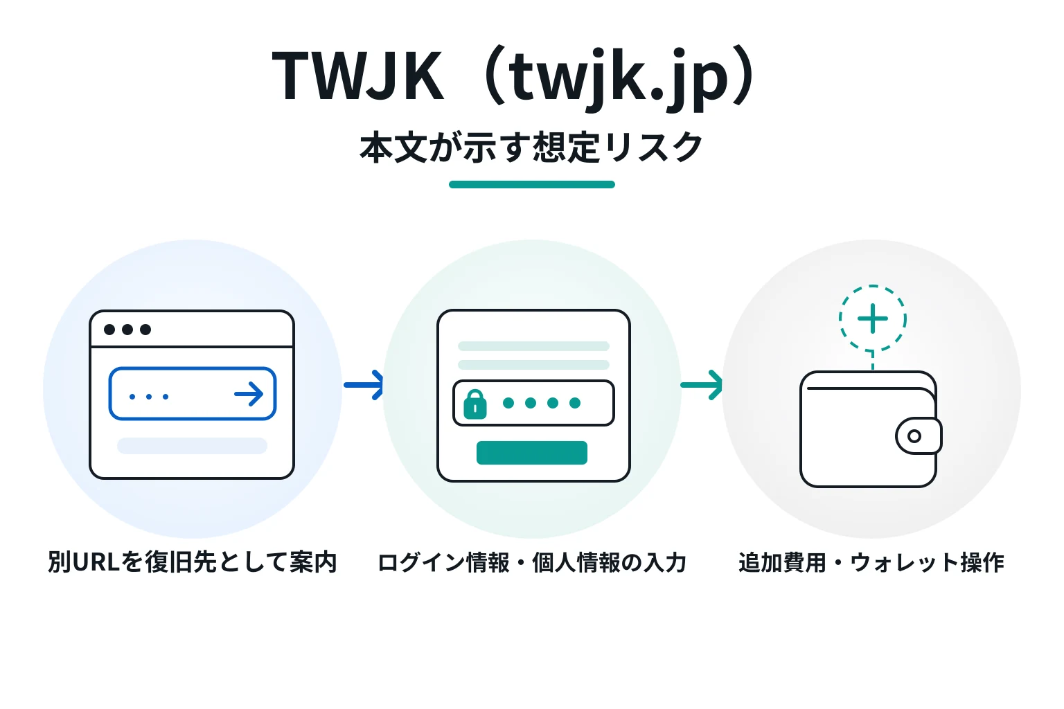 TWJK（twjk.jp）はどのような手口で被害につながる可能性があるのか