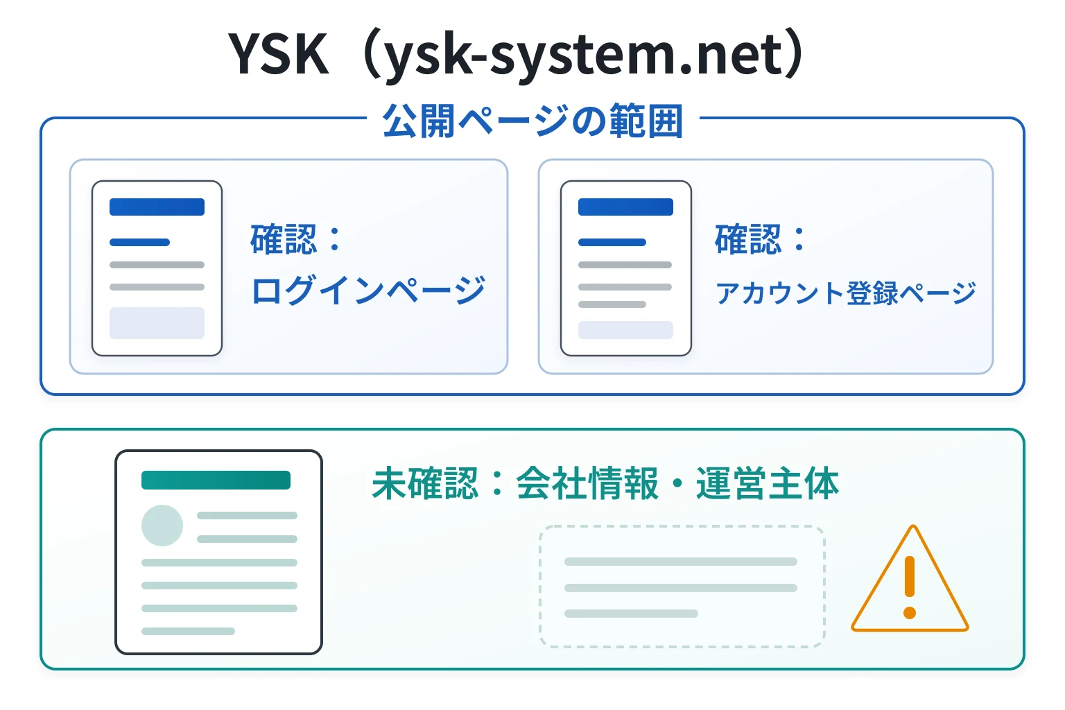 YSK（ysk-system.net）は必要な情報が一切確認できない怪しい取引所