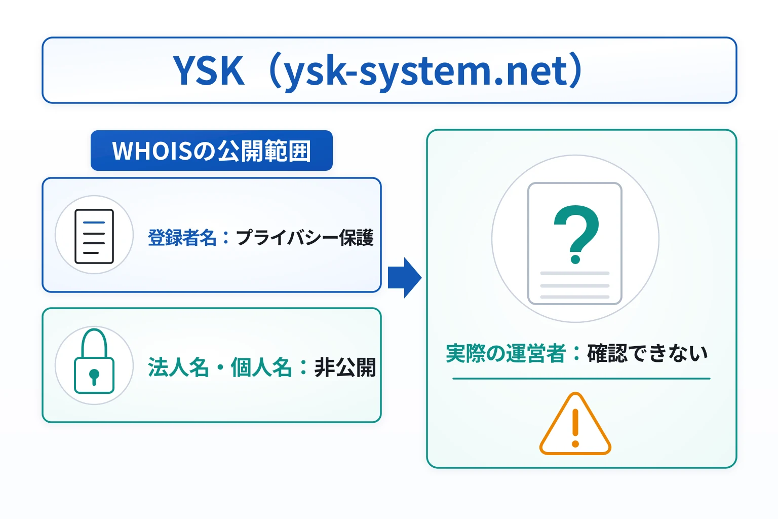 ysk-system.netはお名前.comの保護サービス名義で、実際の登録者は不明