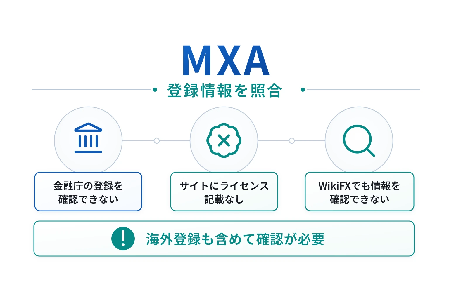 MXAは取得直後の匿名ドメインで、運営会社・監督機関・ライセンス番号が不明