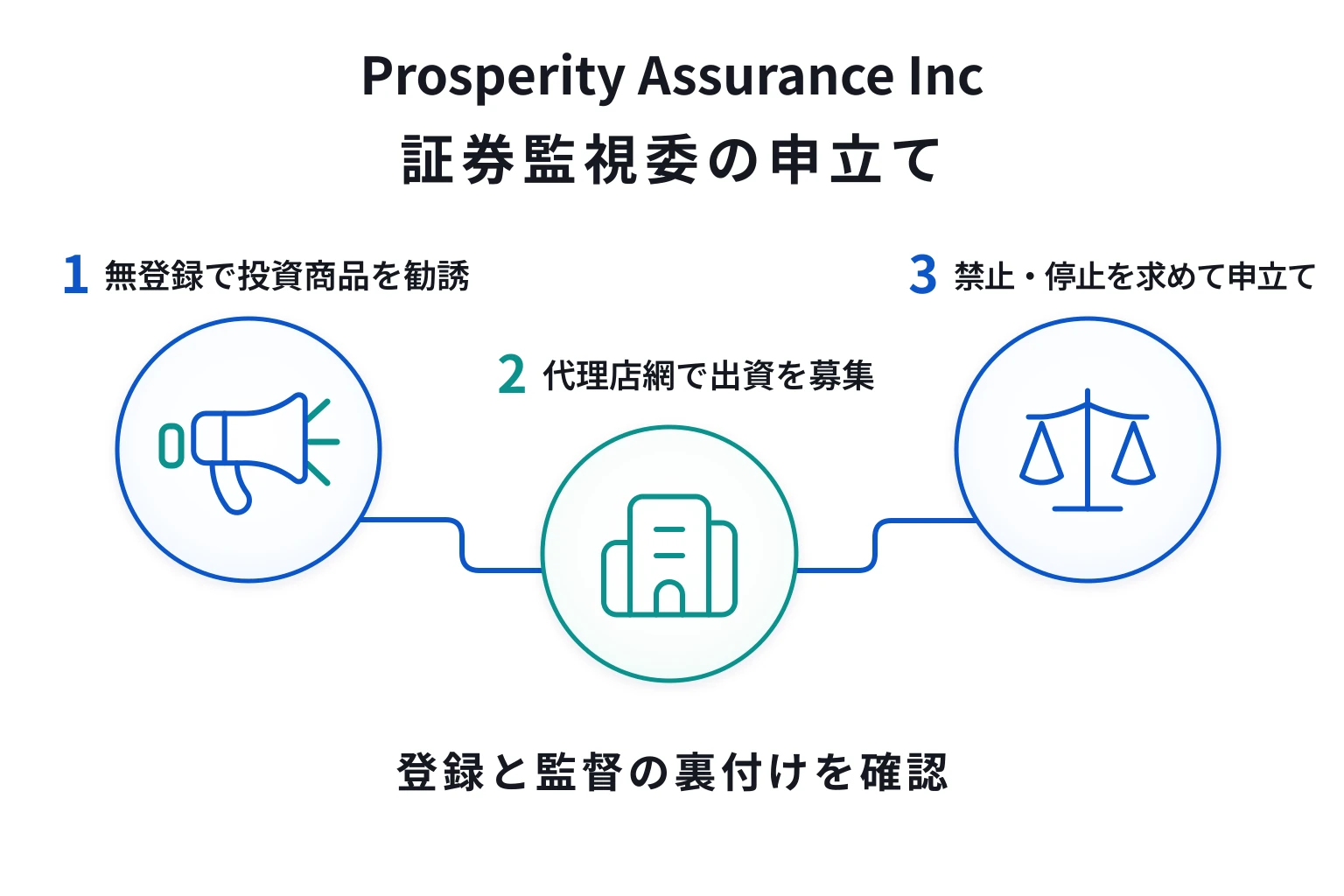 Prosperity Assurance Inc（prosperityassurance.co）は証券取引等監視委員会の警告を受けた怪しい取引所