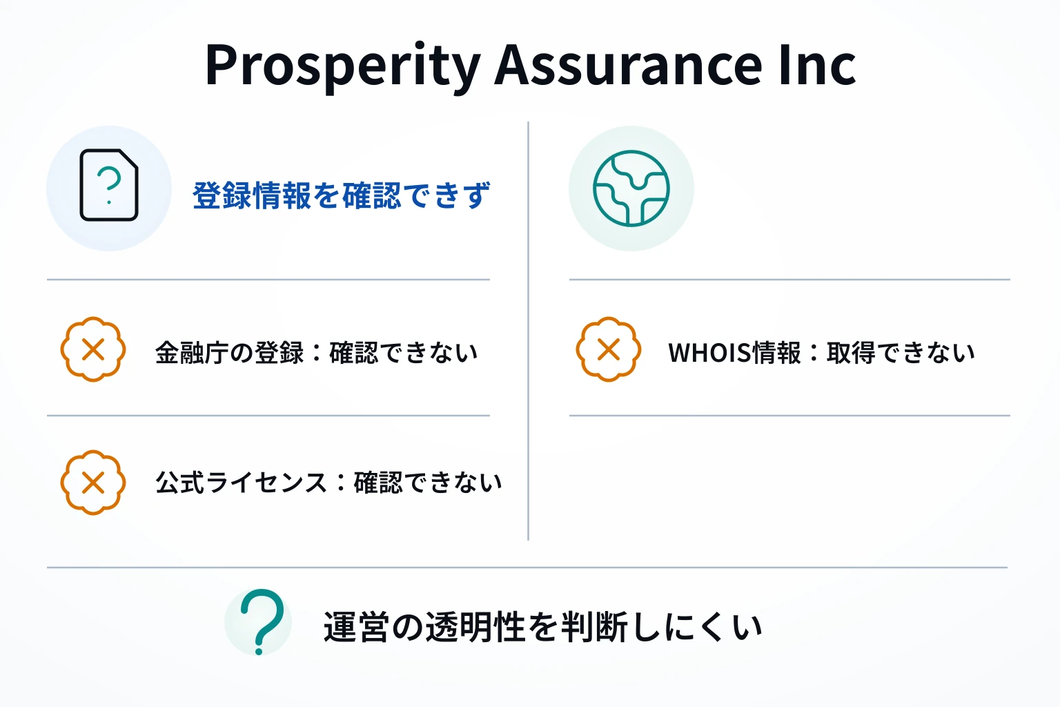 Prosperity Assurance Inc（prosperityassurance.co）は証券監視委の警告対象で、運営法人・監督機関・登録番号を確認できない