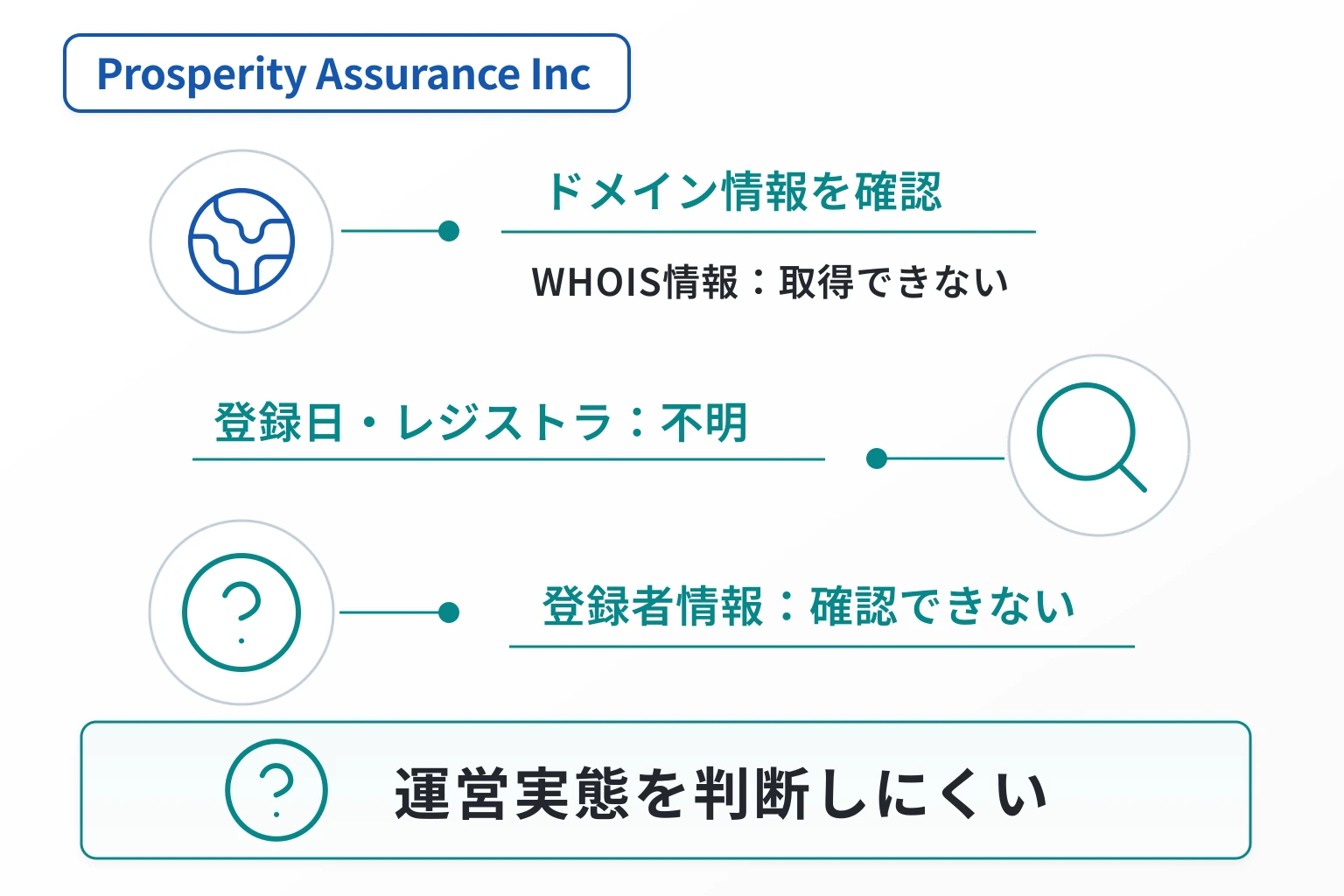 Prosperity Assurance Inc（prosperityassurance.co）のドメインに紐づく情報から怪しい点を調査