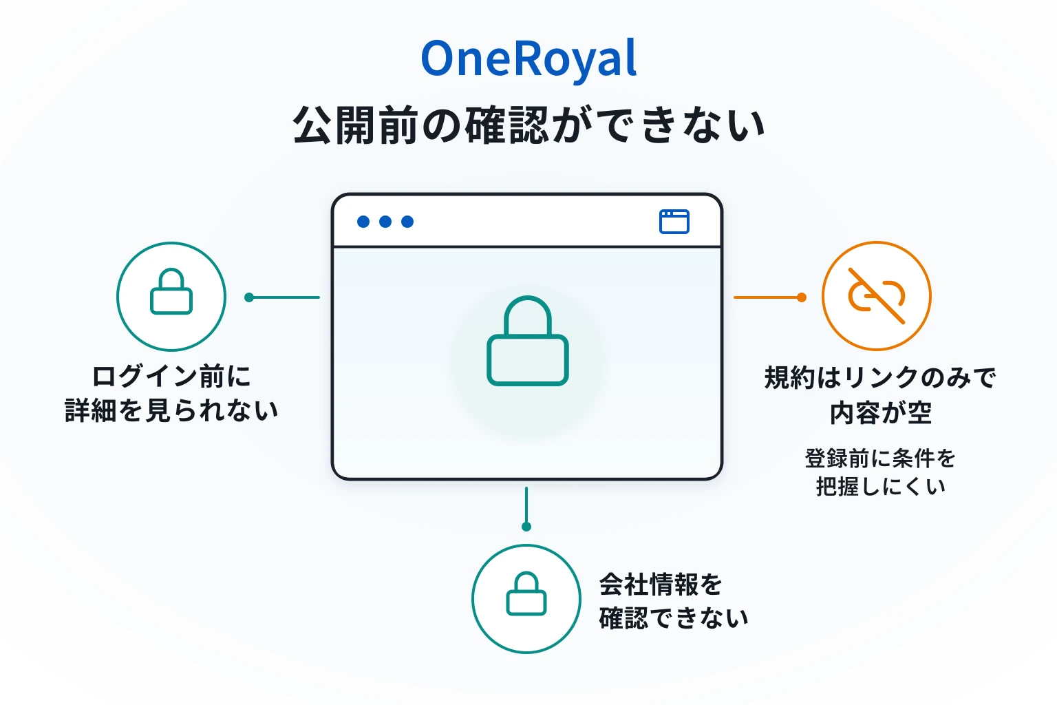 OneRoyalは必要な情報が一切確認できない怪しい取引所