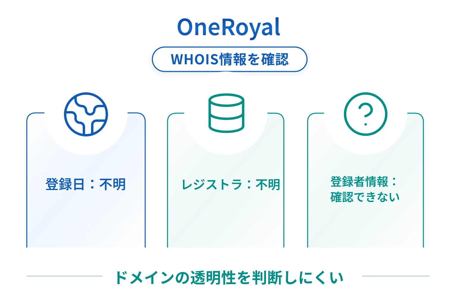 OneRoyalのドメインに紐づく情報から怪しい点を調査