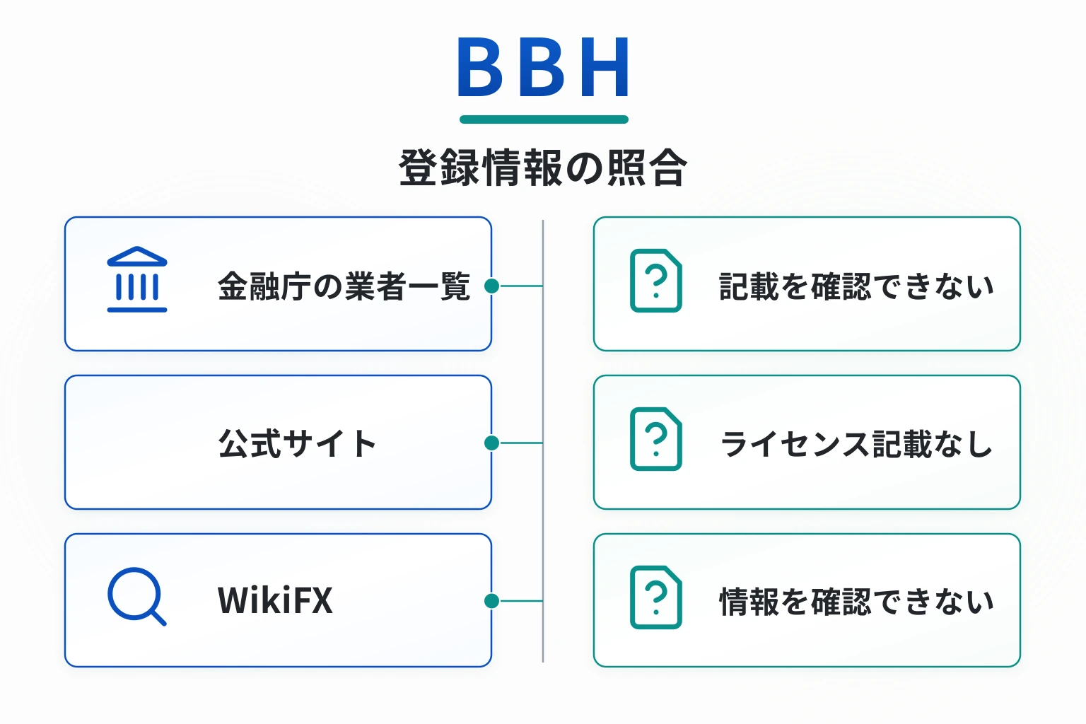 BBHは新規の匿名ドメインで、運営会社・監督機関・ライセンス番号が不明