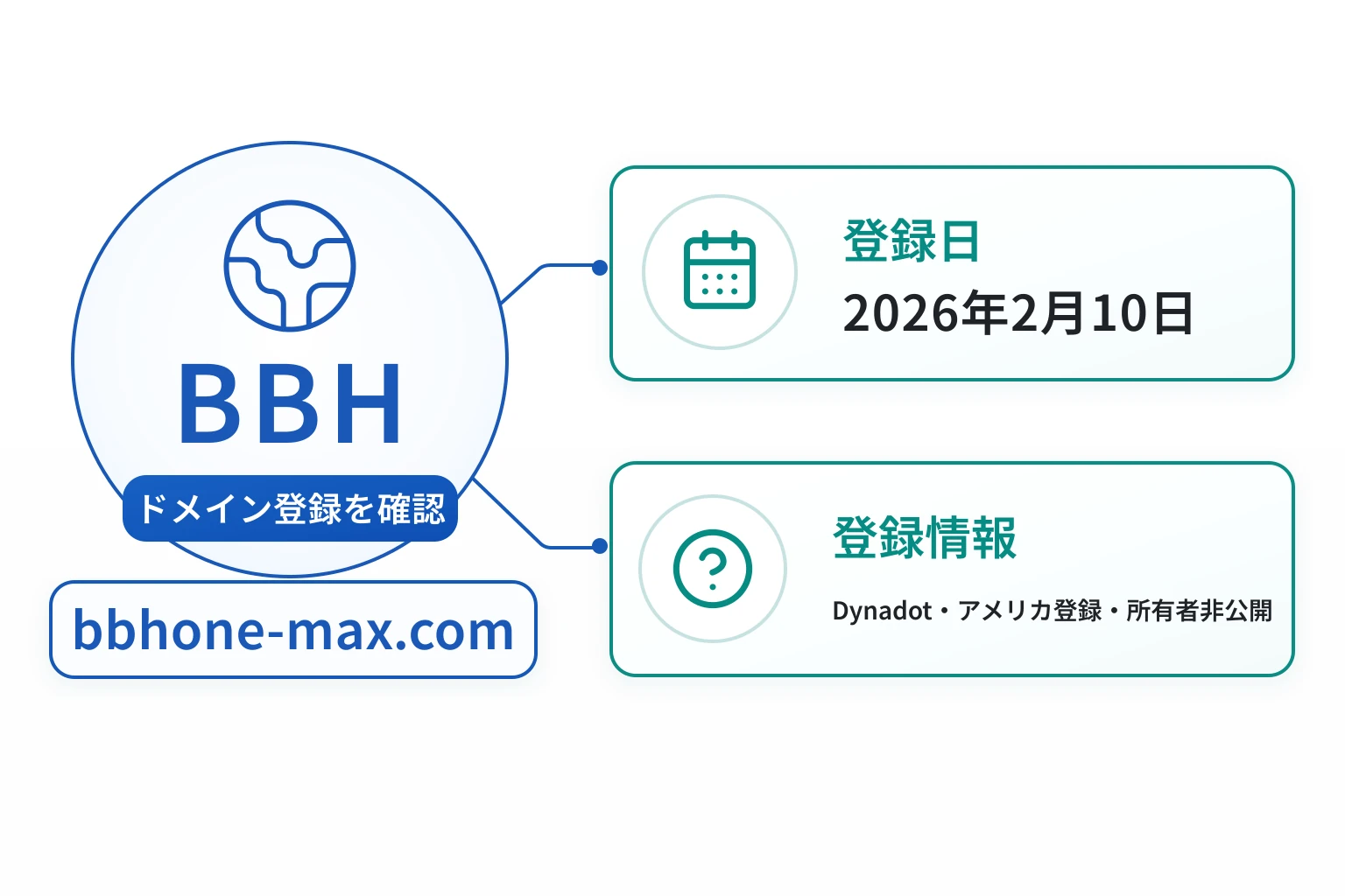 BBHのドメインに紐づく情報から怪しい点を調査