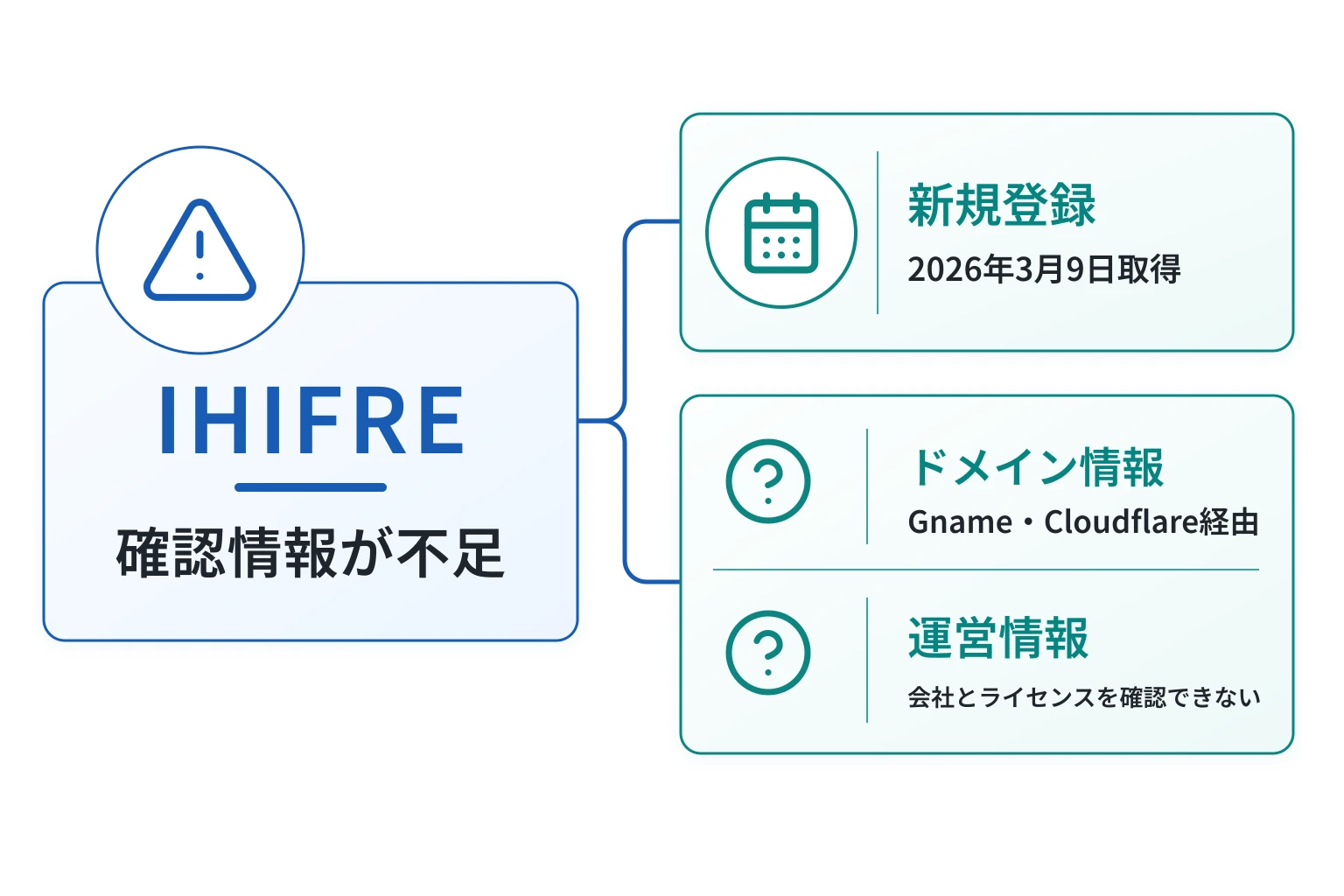 IHIFREは詐欺の可能性が高い 新規ドメインとGname・Cloudflareで隠れた運営実態