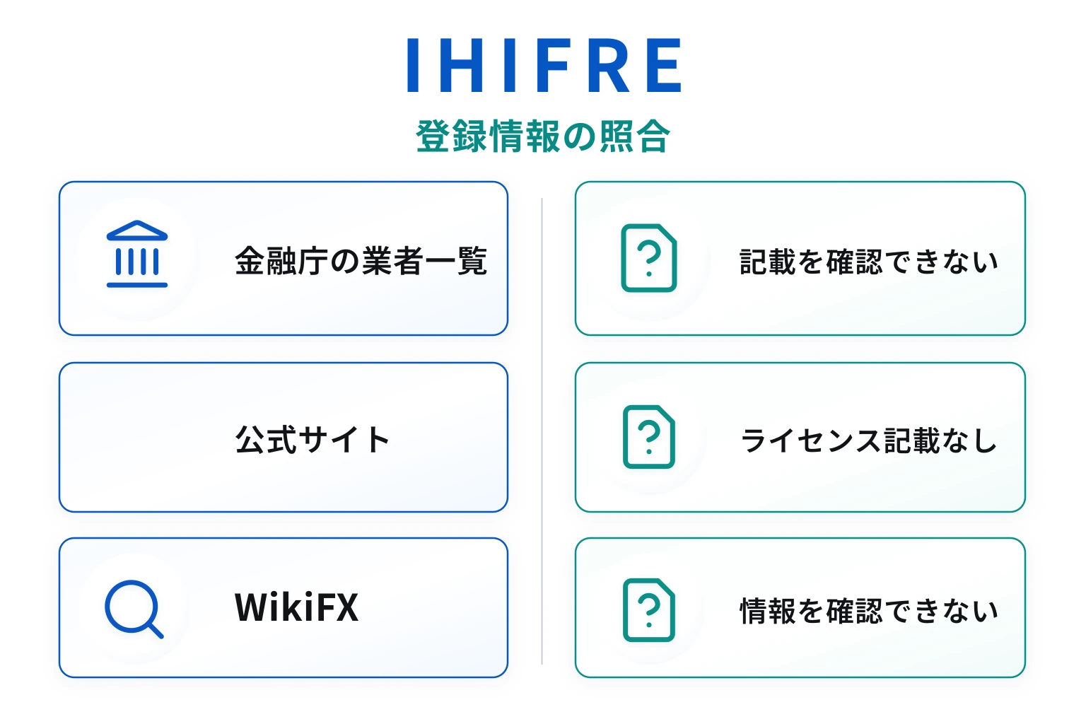 IHIFREは新規匿名ドメインで、運営主体・監督機関・ライセンス情報を確認できない