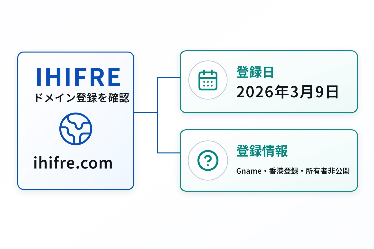 IHIFREのドメインに紐づく情報から怪しい点を調査