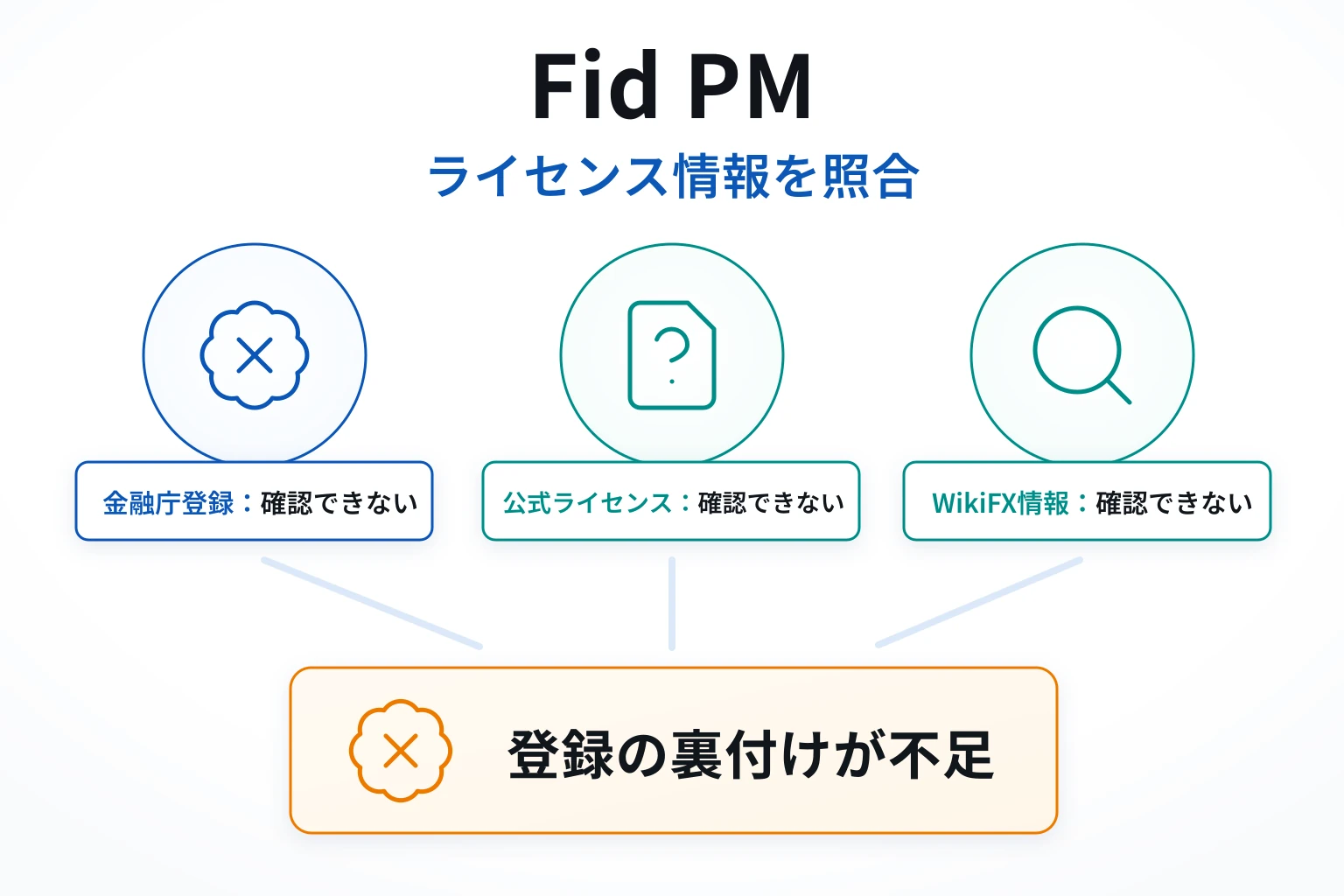 Fid PM （tkhuewds.com）は金融庁への登録と正式なライセンス保有を確認できない