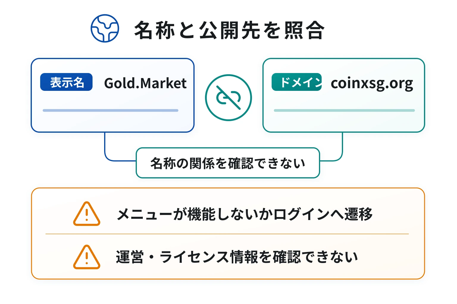 Gold.Marketは詐欺の可能性が高い coinxsg.orgとの名称不一致と機能しないサイト内メニュー