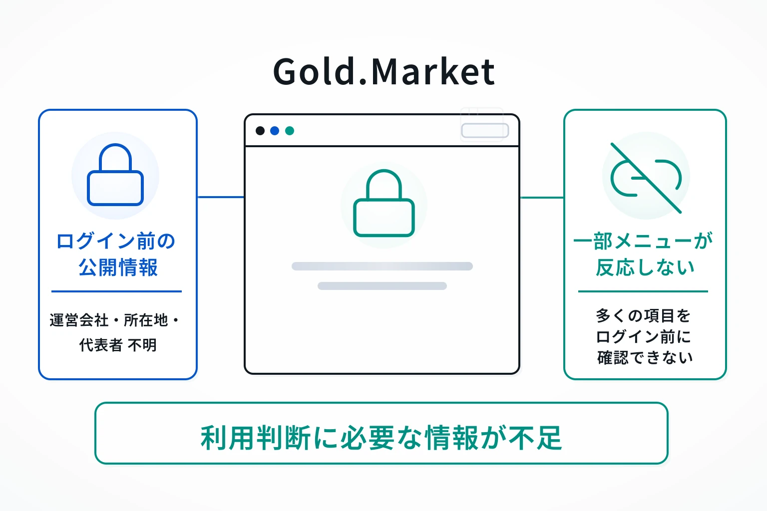 Gold.Marketは必要な情報を確認できない怪しい取引所