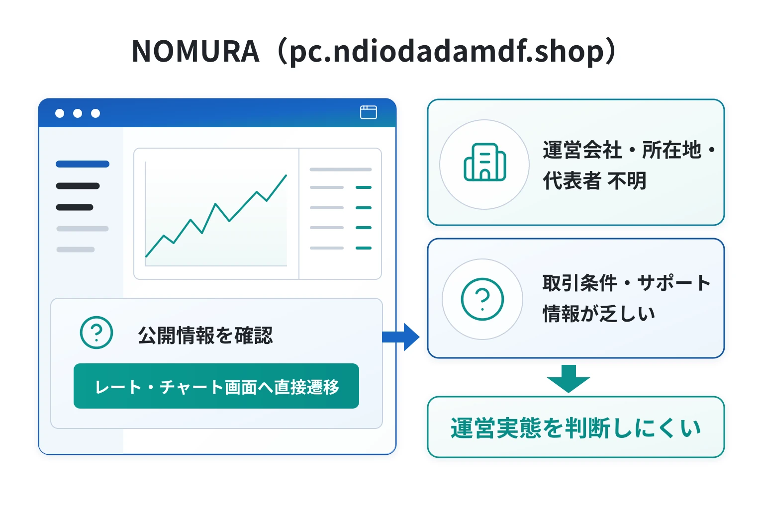 NOMURA（pc.ndiodadamdf.shop）は必要な情報を確認できない不透明な取引所