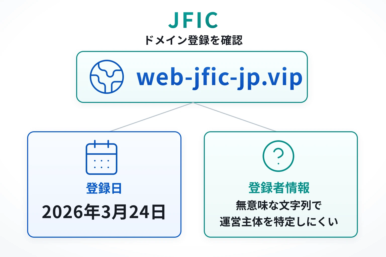 JFICのドメインに紐づく情報から怪しい点を調査