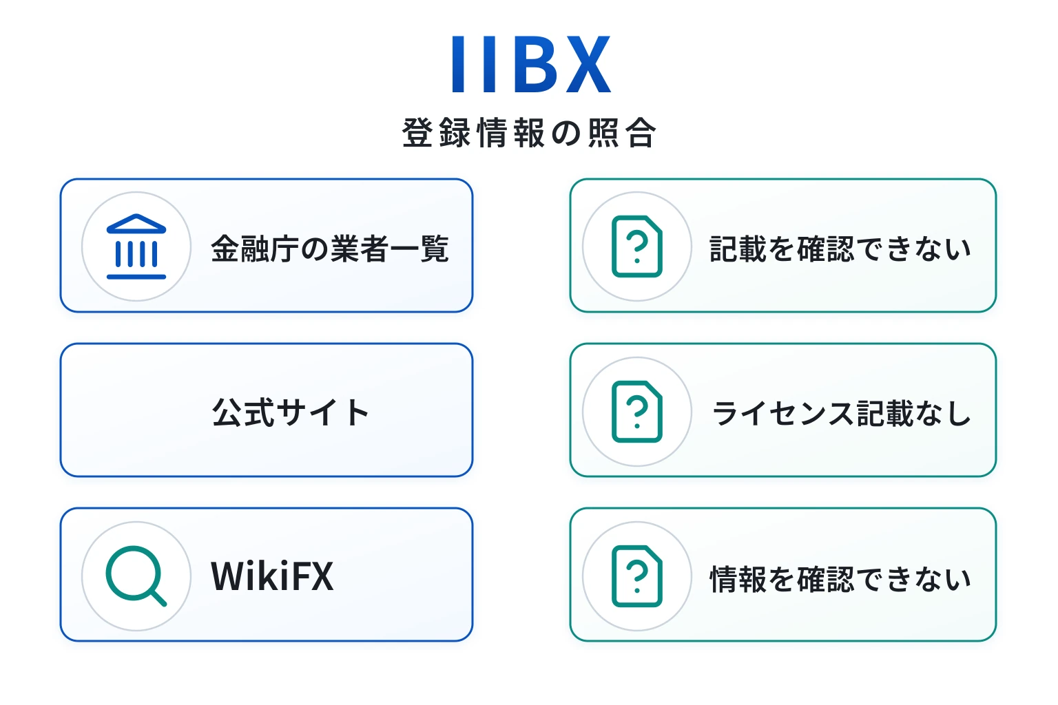 IIBXはランダムな匿名ドメインで、運営会社・監督機関・ライセンス情報を確認できない