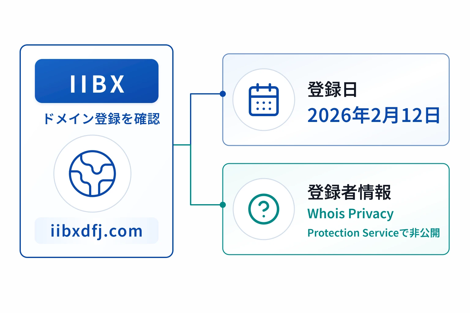 IIBXのドメインに紐づく情報から怪しい点を調査