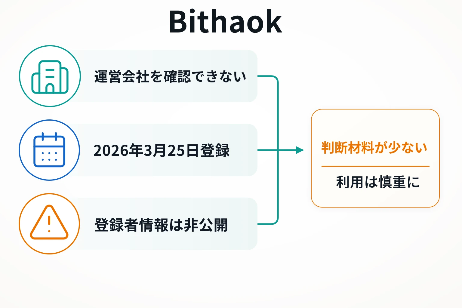 Bithaokは詐欺の可能性が高い 取得直後の匿名ドメインと確認できない企業実態