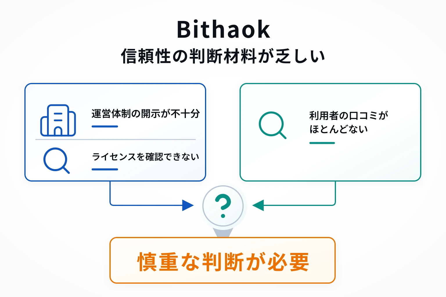 Bithaokは情報不足と口コミの乏しさからリスクが懸念される取引所