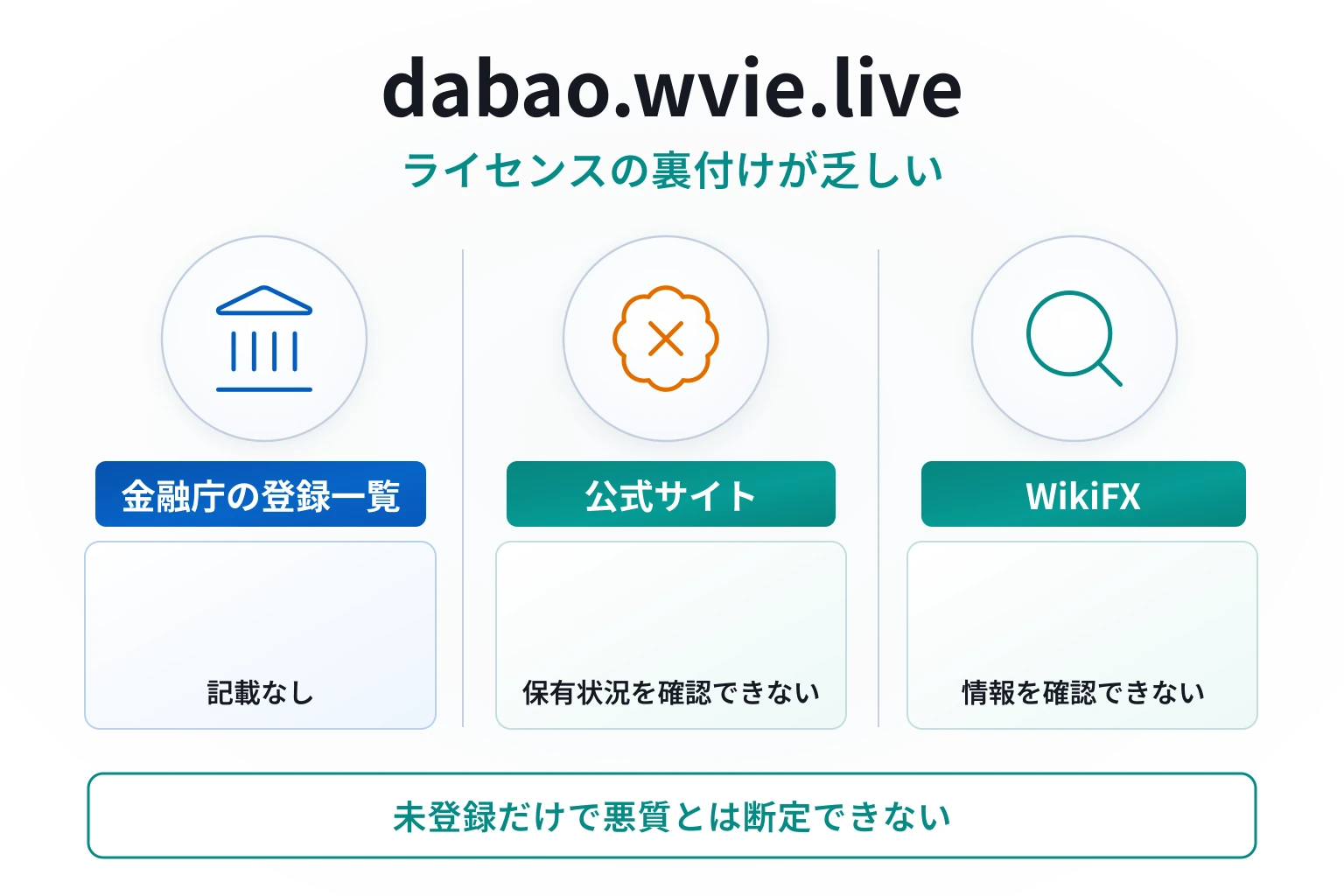 dabao.wvie.liveは金融庁の登録業者一覧に記載がなく、WikiFXでも情報を確認できない
