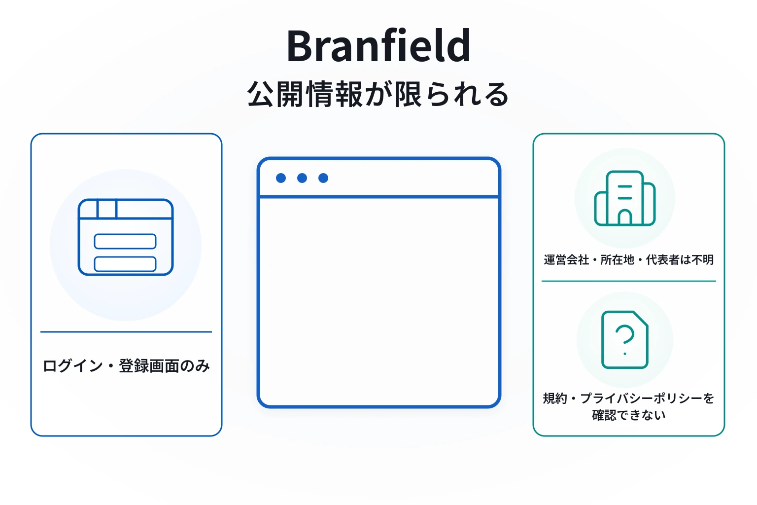 Branfieldは必要な情報が一切確認できない怪しい取引所