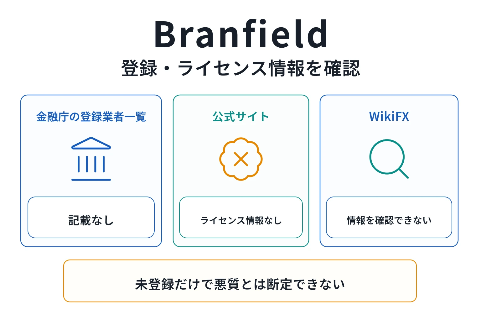 Branfieldはログイン・登録画面しかなく、規約・会社情報・監督機関を確認できない