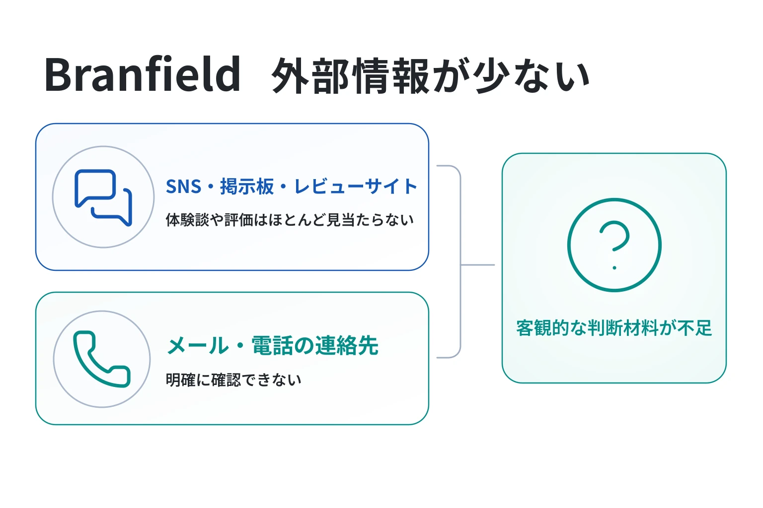 Branfieldは必要な情報や口コミ情報が存在しない高リスクな取引所