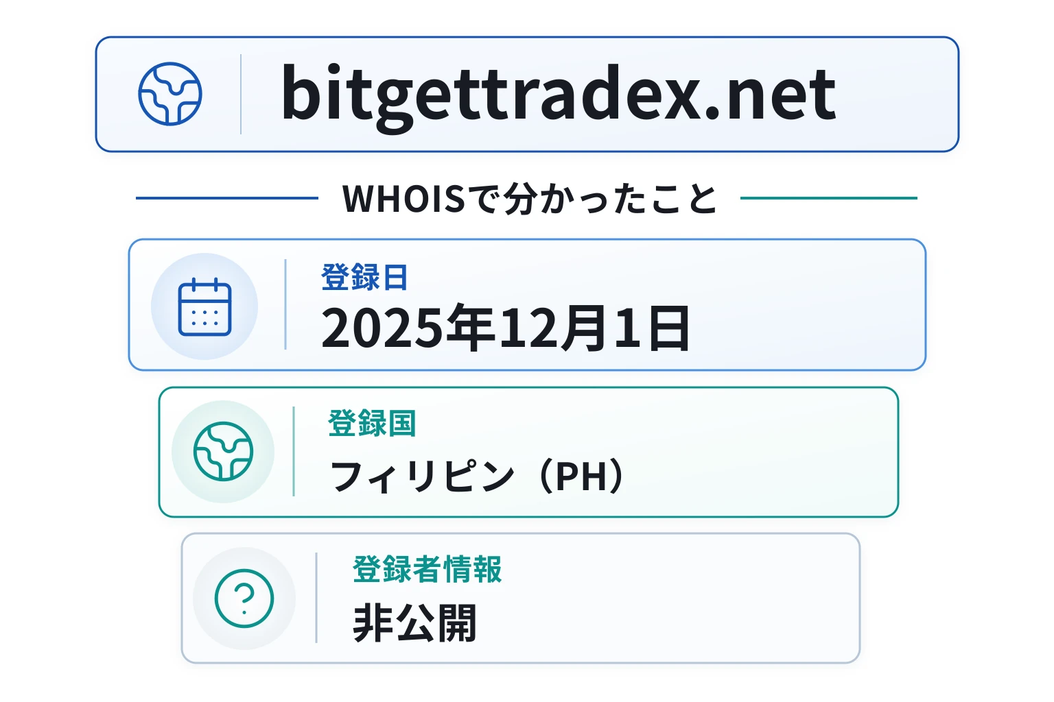 bitgettradex.netのドメインに紐づく情報から怪しい点を調査