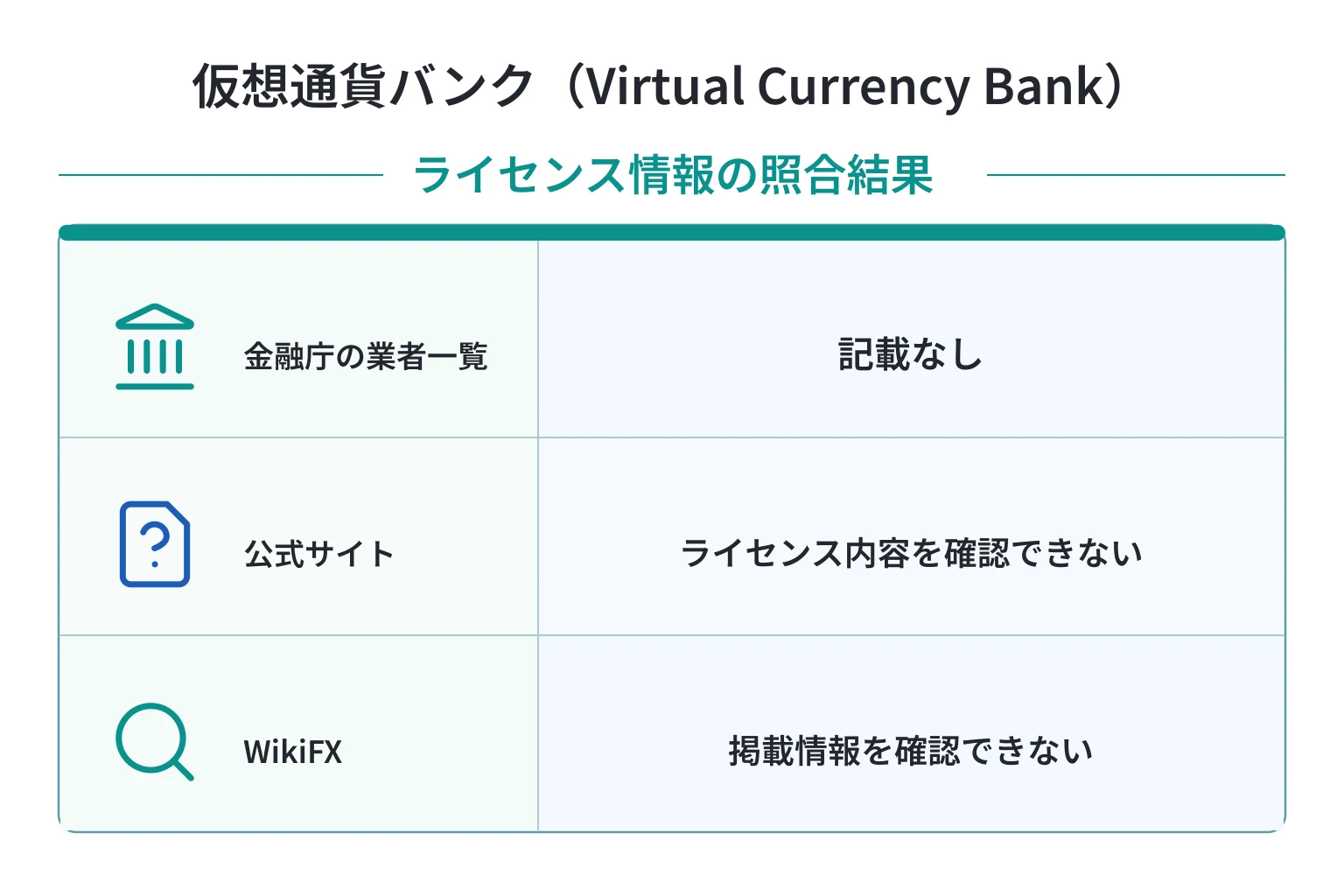 仮想通貨バンク（Virtual Currency Bank）はWHOISも連絡先も非公開で、運営主体・監督機関・ライセンスを確認できない