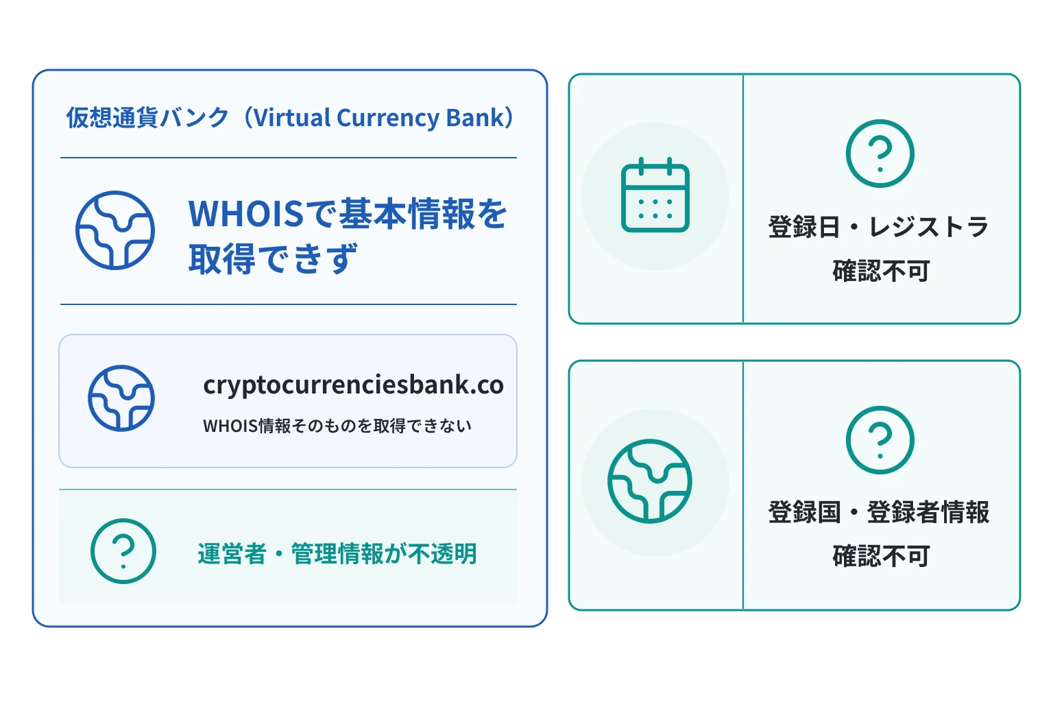 仮想通貨バンク（Virtual Currency Bank）のドメインに紐づく情報から怪しい点を調査