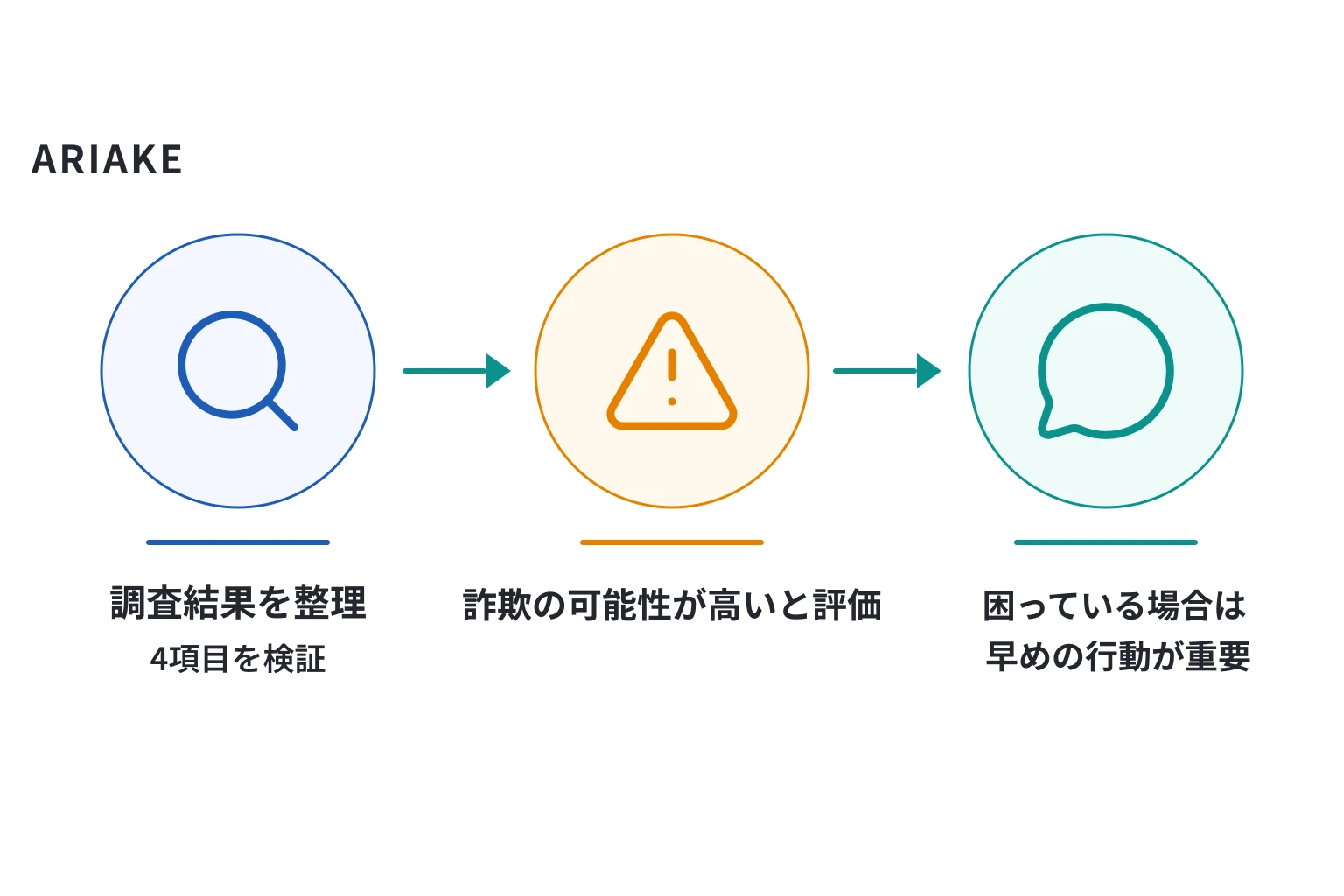 ARIAKEは詐欺の可能性が高い 日本の取引所を装いながら規約も金融ライセンスもなし