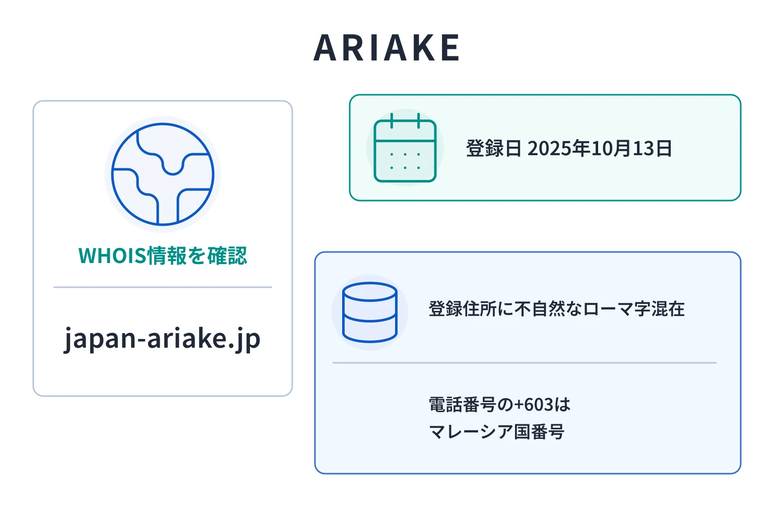 ARIAKEのドメインに紐づく情報から怪しい点を調査