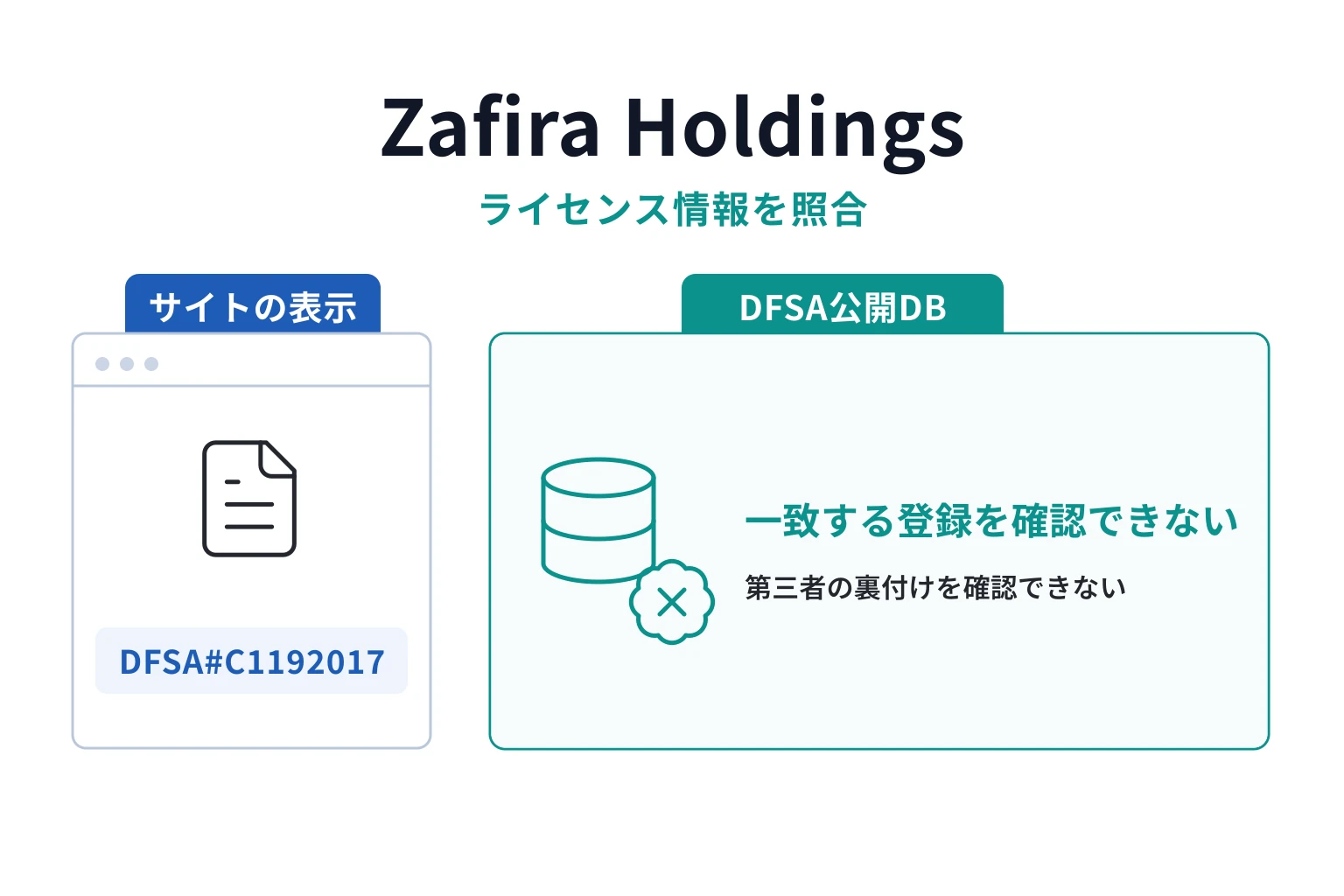 Zafira HoldingsはDFSAライセンス番号を掲げるが、公開DBで一致する登録を確認できない