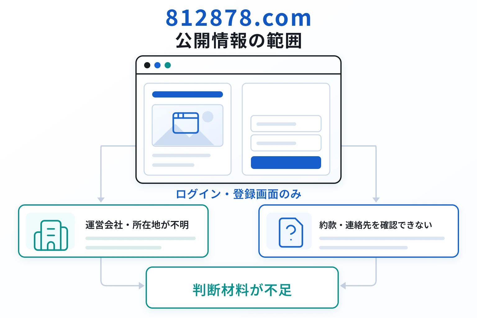 812878.comは必要な情報が一切確認できない怪しい取引所