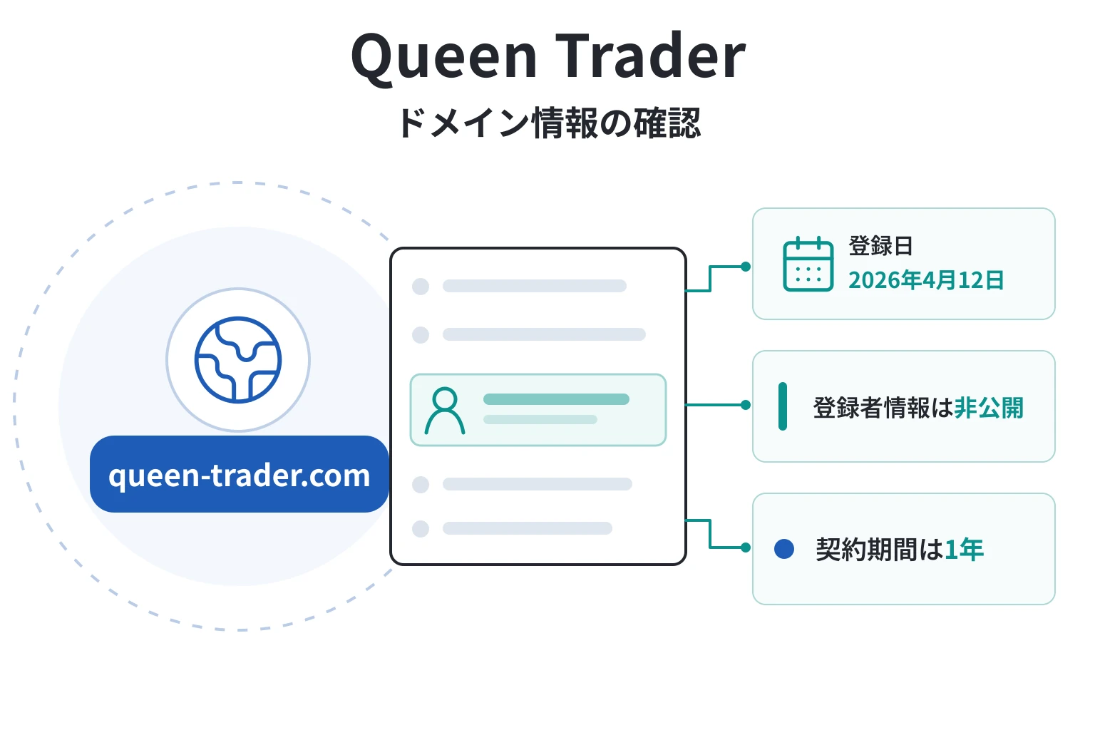Queen Traderのドメインに紐づく情報から怪しい点を調査