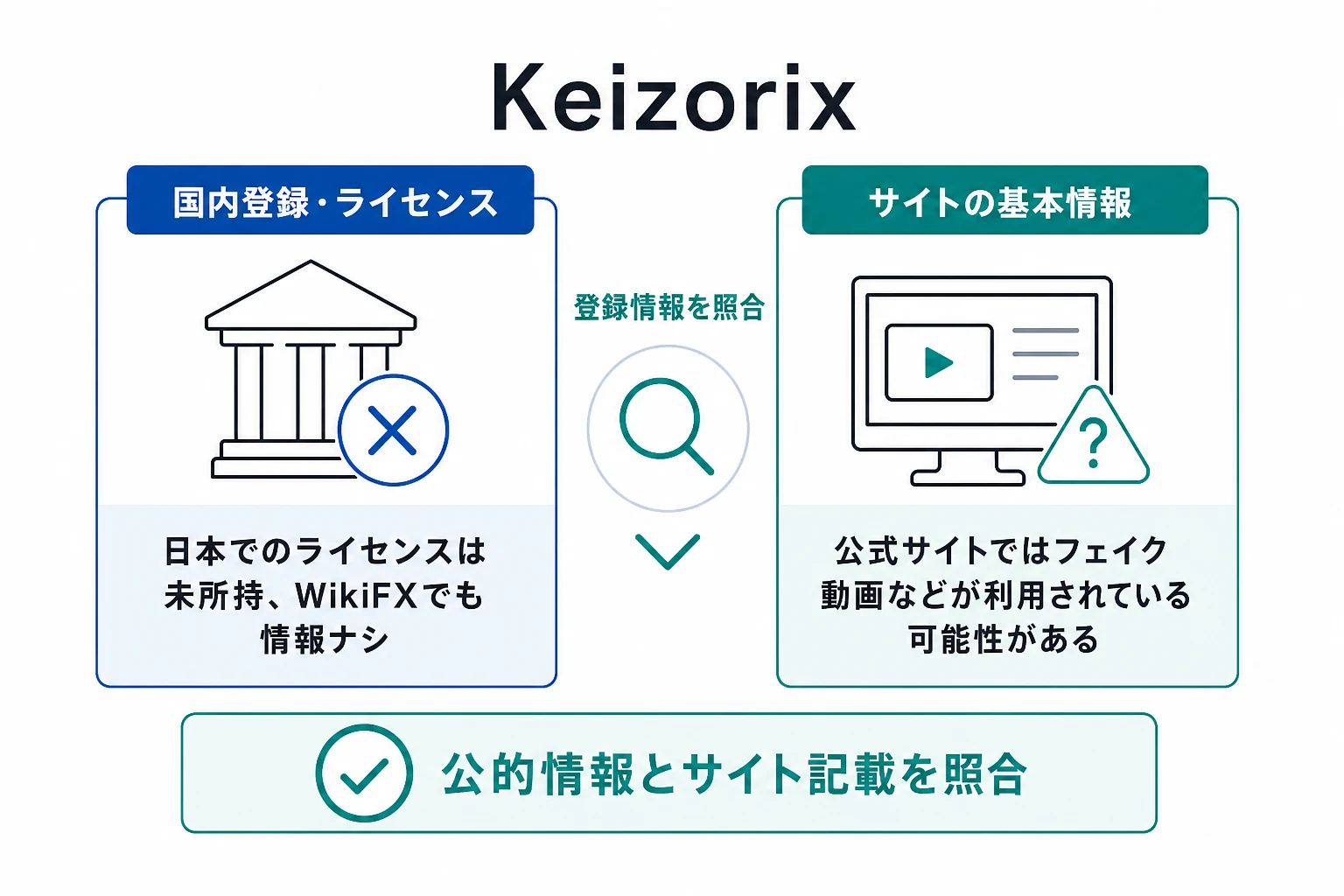 Keizorixは利用規約に運営会社を示さず、監督機関・登録番号も確認できない