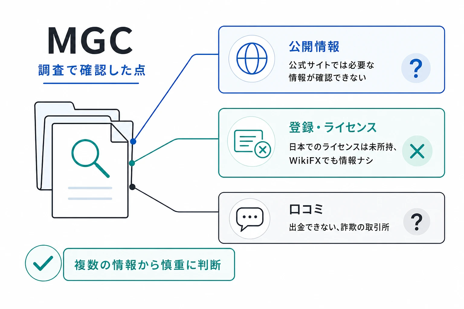 MGCは詐欺の可能性が非常に高い