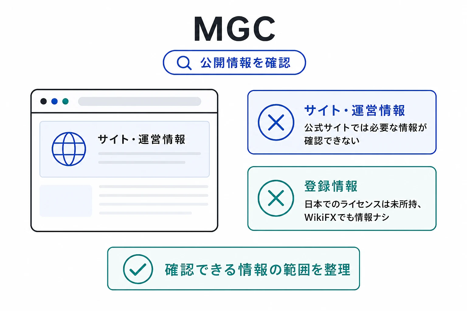 MGCは会員制を謳う情報が不透明な怪しい取引所