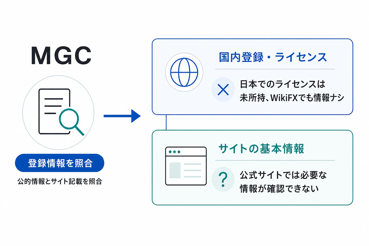 MGCは経営陣を確認できず、会社情報・監督機関・ライセンス番号の開示もない