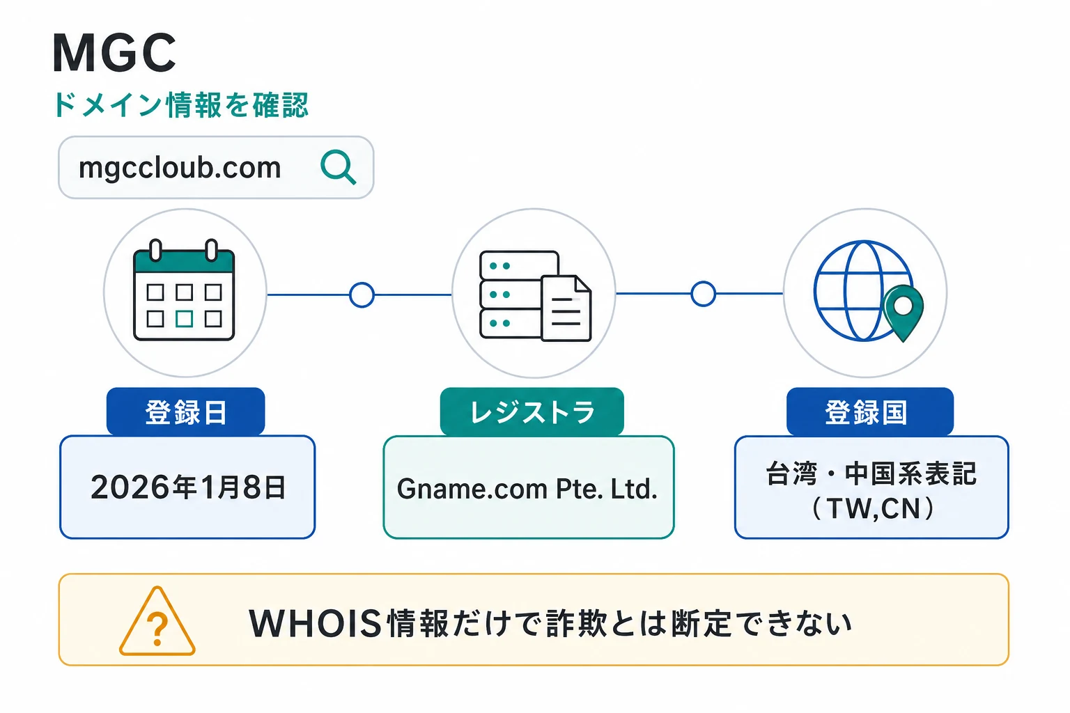 MGCのドメインに紐づく情報から怪しい点を調査